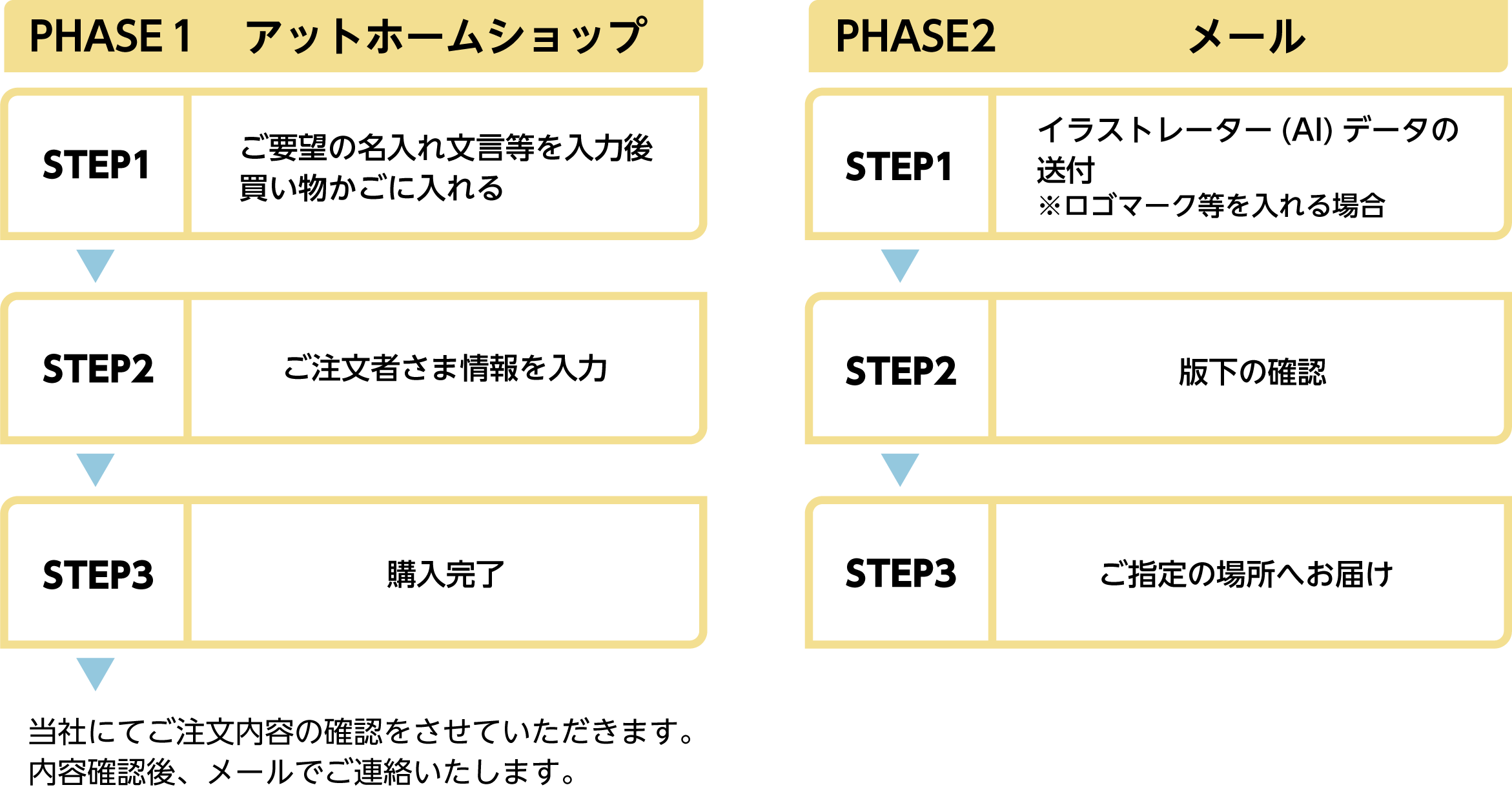お申込みの流れ