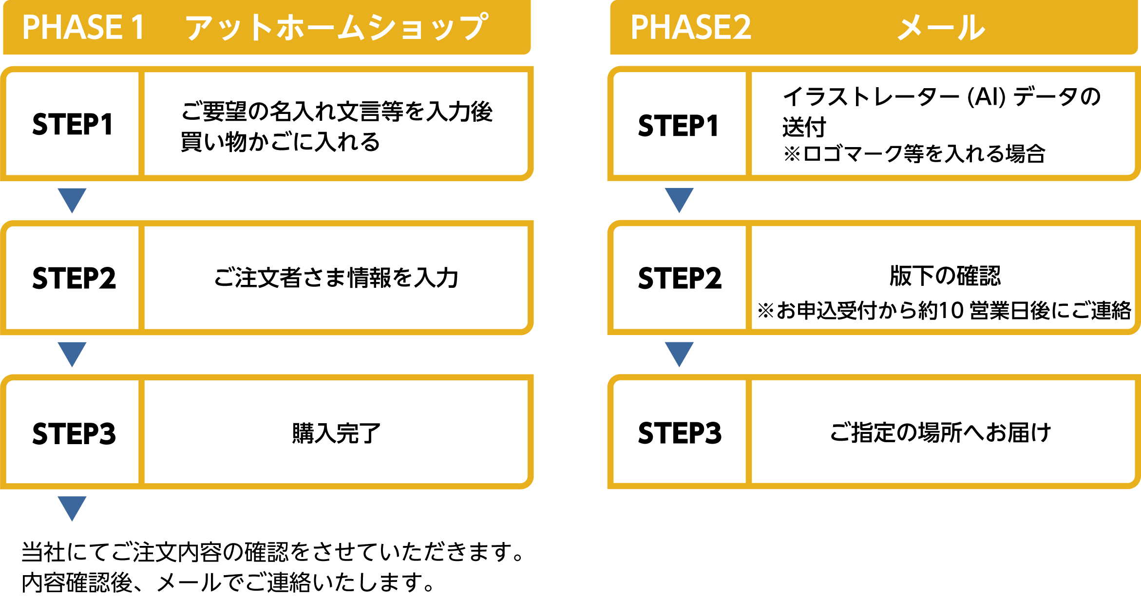 お申込みの流れ